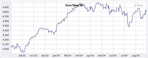 eurostoxx 50 koers